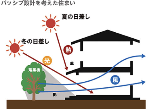 パッシブデザインとは？