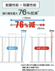 揺れ幅を最大76%軽減