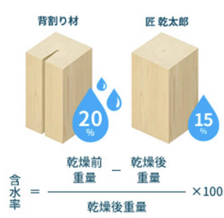ひのきの含水率