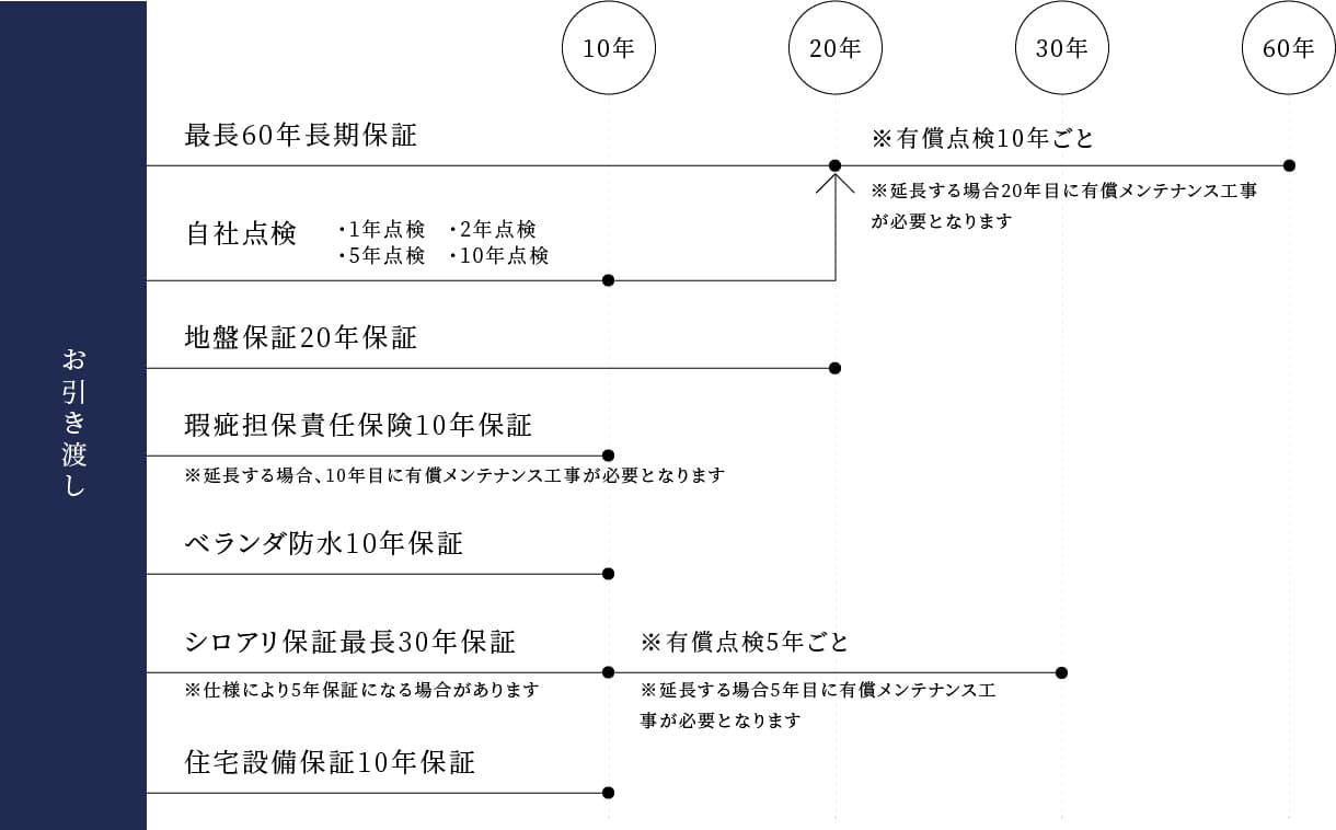 各保証のお引渡しからの保証期間