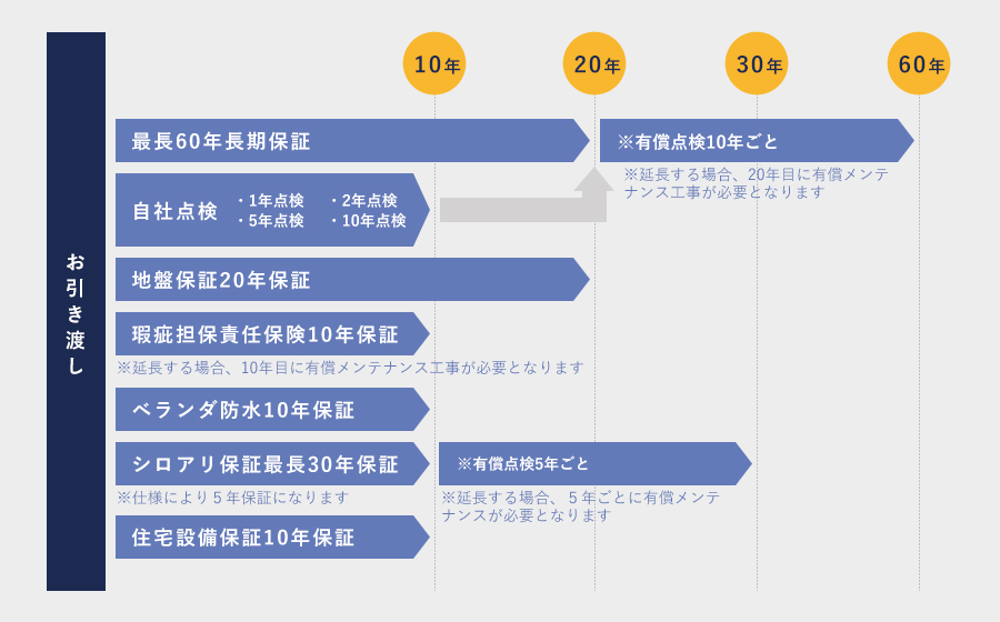 各保証のお引渡しからの保証期間