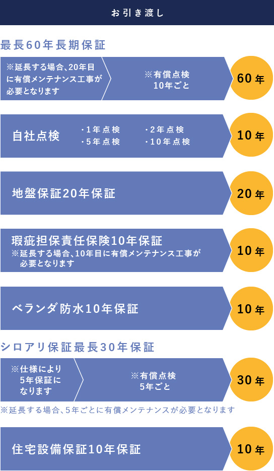 各保証のお引渡しからの保証期間