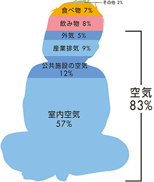 【化学物質ゼロのお家】をお約束します