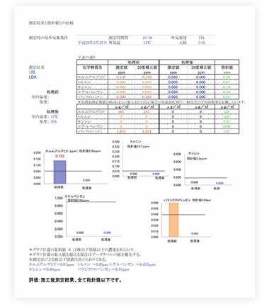 全棟VOC（揮発性有機化合物）測定報告書