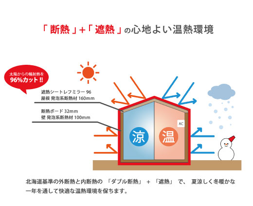 北海道基準の外断熱と内断熱の「ダブル断熱工法」+「遮熱」