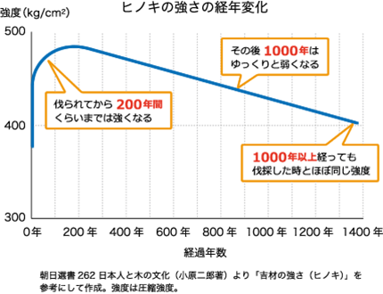 ヒノキの強さの経年変化