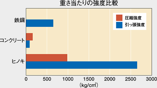 重さ当たりの強度比較