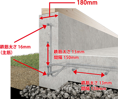 基礎のコンクリート幅は、通常１５０ｍmのところを外周部１８０mmとしています。通常の住宅の鉄筋は主筋１３ｍｍ、その他１0ｍmですが、丸尾建築では鉄筋の太さを主筋１６mm、その他１３mmを使用し、鉄筋の組幅も通常２００mm間隔のところを、１５０mmに縮め、大幅に鉄筋使用量を増やしています。鉄筋の太さや間隔は一般的な住宅と比較すると、約２倍の鉄筋量となります。