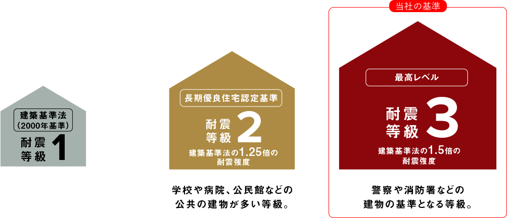 丸尾建築は、地震に強い「耐震強度3」の家にこだわっています。