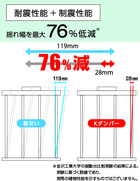 【耐震性能】国土交通大臣認定壁倍率3.3倍