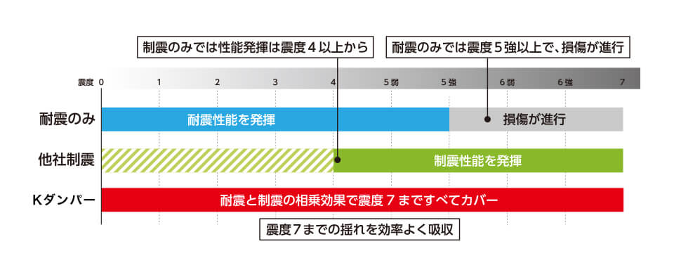 耐震と制震の相乗効果で震度7まですべてカバー。震度7までの揺れを効率よく吸収。