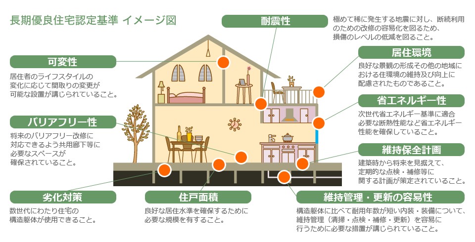 長期優良住宅とは？メリット　デメリット