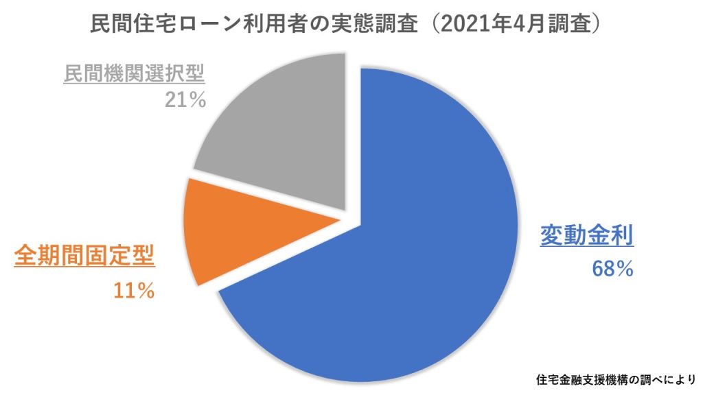 住宅ローンは変動金利？固定金利？