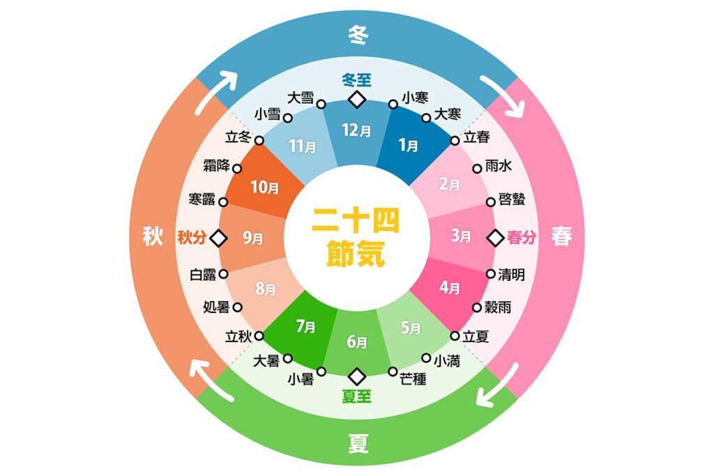 今日は『夏至』!